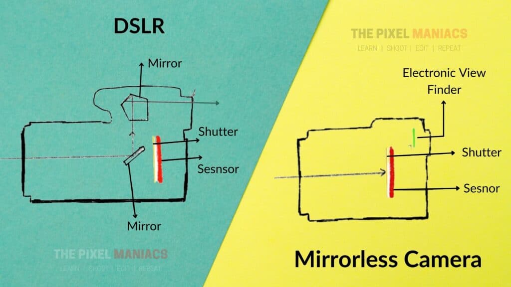 Mirrorless vs DSLR camera Schematic Diagram